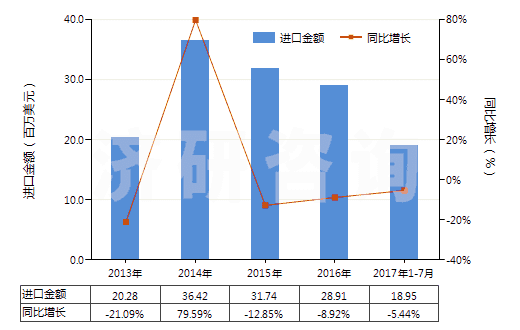 2013-2017年7月中國酪蛋白(HS35011000)進口總額及增速統(tǒng)計